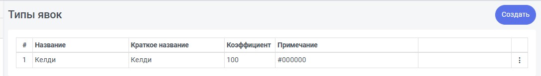 Список типов явок